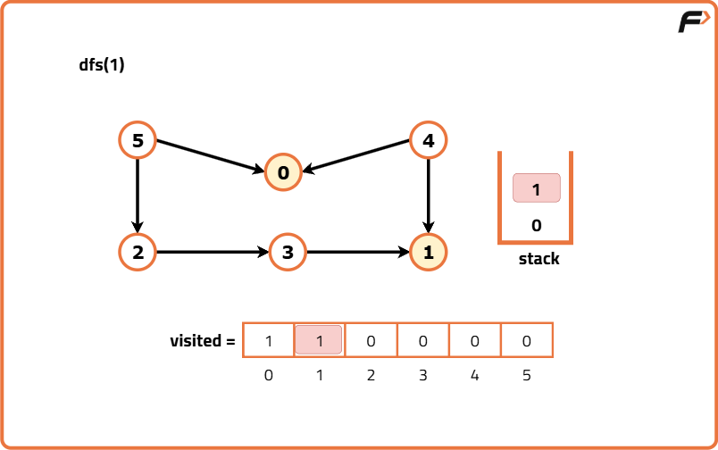Topological Sort Algorithm Dfs G 21 Tutorial