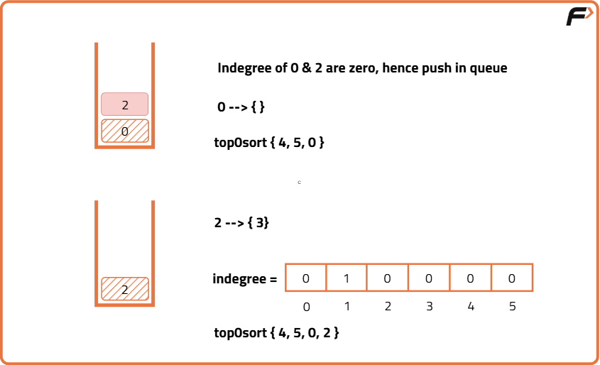 Topo Sort Algorithm Topological Sort Algorithm | DFS: G-21 - Tutorial
