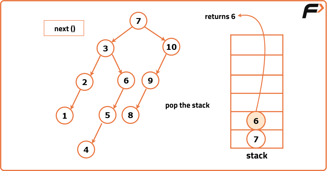 Binary Search Tree Iterator - Tutorial
