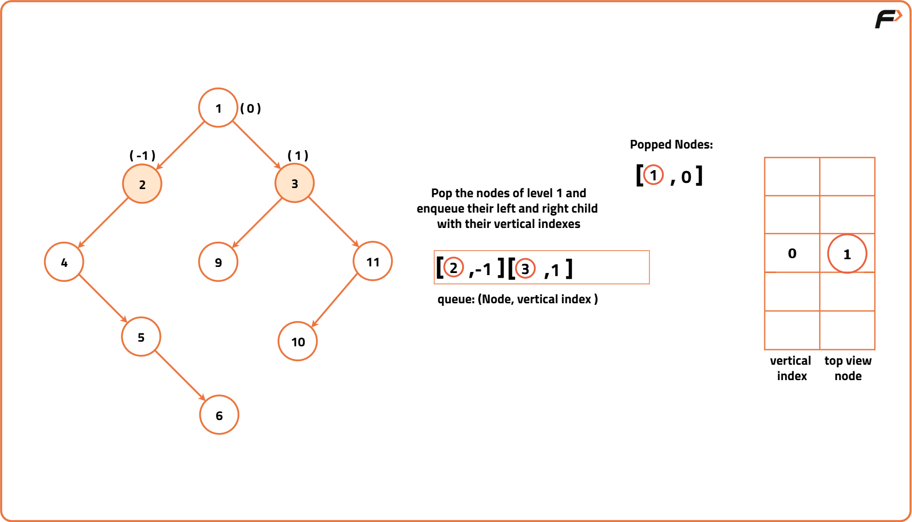Top view of a Binary Tree - Tutorial