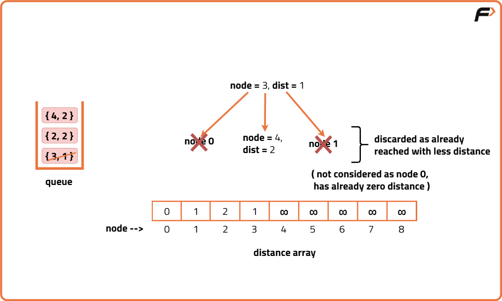 Shortest Path in Undirected Graph with unit distance: G-28 - Tutorial
