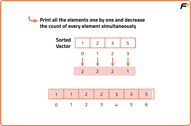 Sort Elements of an Array by Frequency - Tutorial