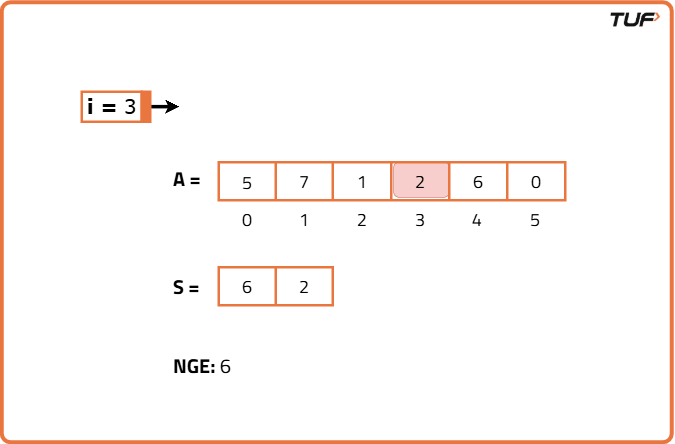 Next Greater Element Using Stack - Tutorial