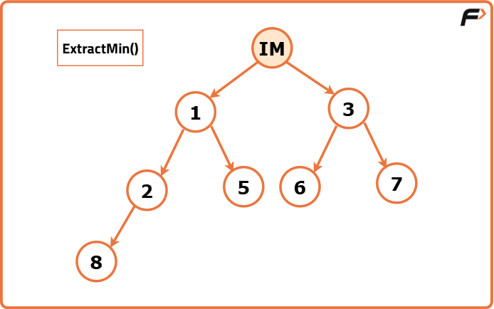 Binary Heap Implementation - Tutorial