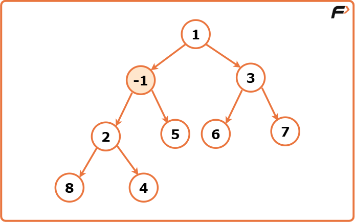 Binary Heap Implementation - Tutorial