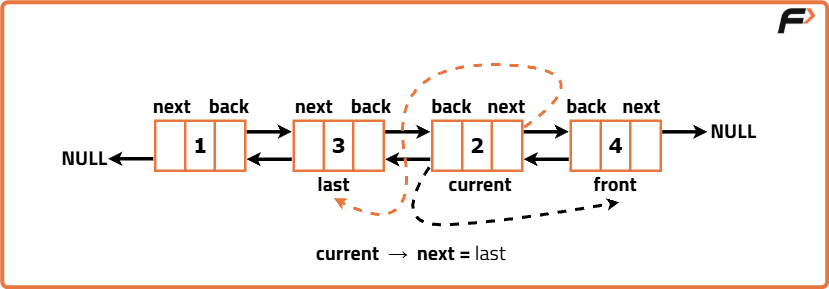 Linked List Invert Reverse a Doubly Linked List - Tutorial