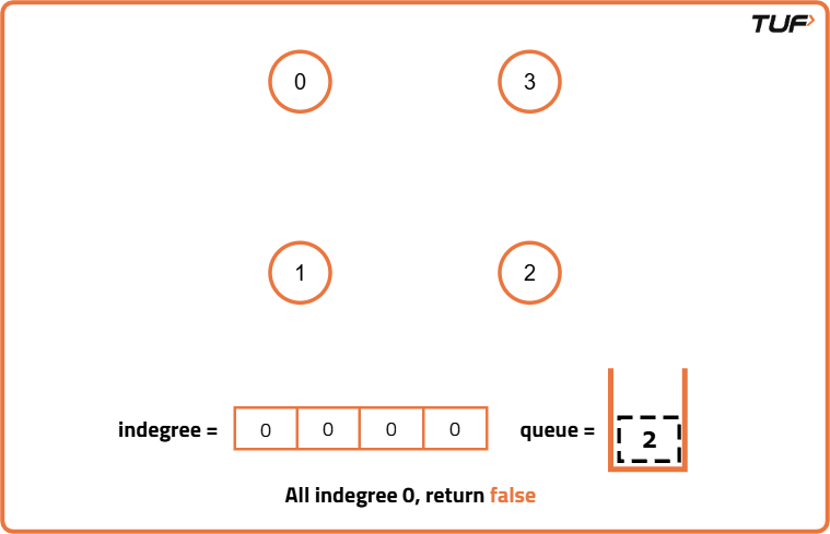 Detect a cycle in a directed graph - Tutorial