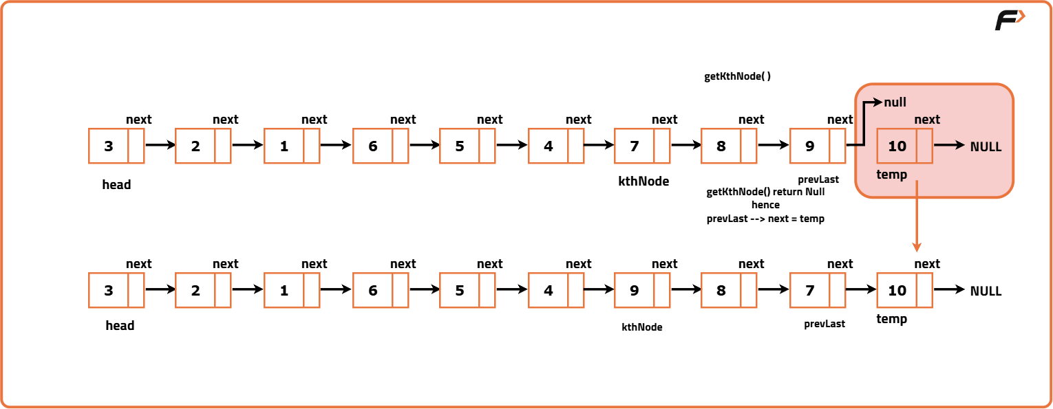 Reverse Linked List in groups of Size K - Tutorial