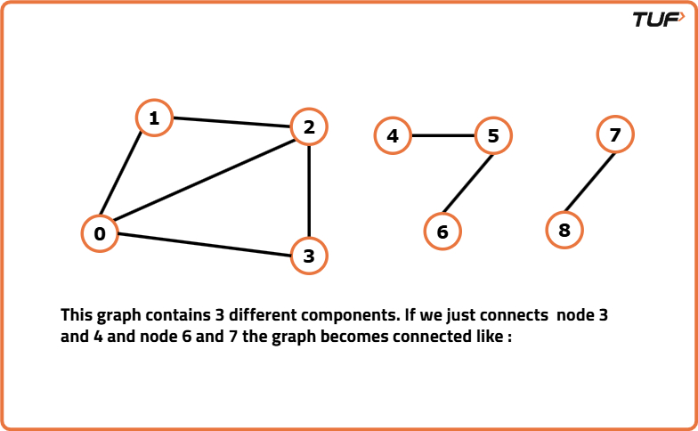 Connect Graph Network Number of Operations to Make Network Connected - DSU: G-49. - Tutorial