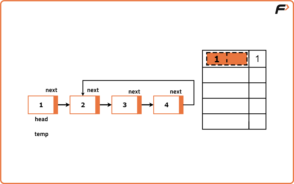 Loop Through Linked List Python Starting point of loop in a Linked List - Tutorial