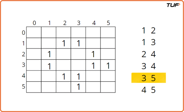Graph Representation in Java - Tutorial