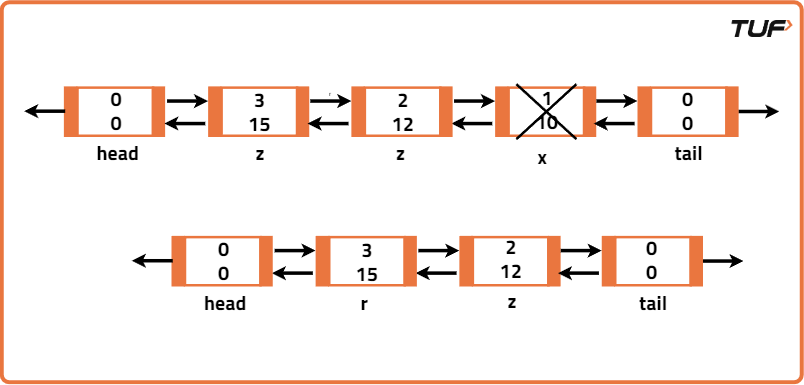 Program for Least Recently Used (LRU) Page Replacement Algorithm - Tutorial