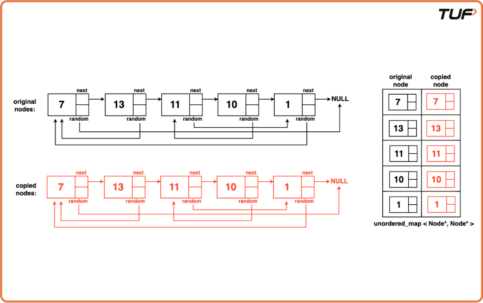 clone linked list in java | javabypatel: data... Clone Linked List with Random and Next Pointer - Tutorial