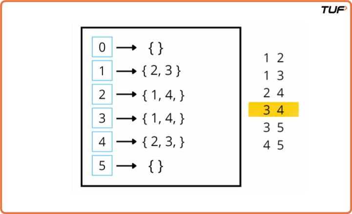 Graph Representation in Java - Tutorial