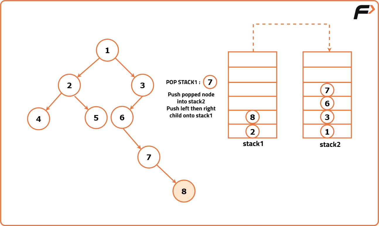 Iterative Postorder Traversal of Binary Tree Using 2 Stacks - Tutorial