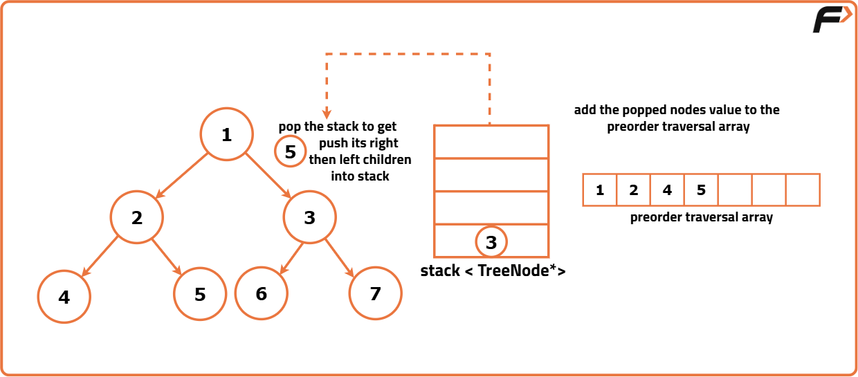 Iterative Preorder Traversal of Binary Tree - Tutorial