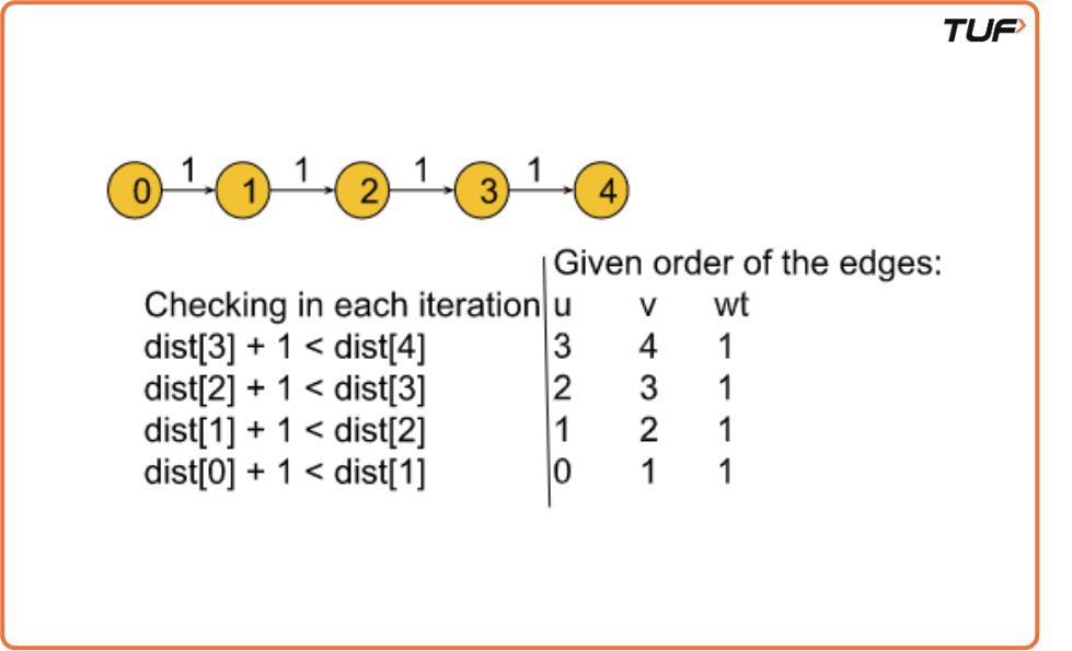 Bellman Ford Algorithm Code Bellman Ford Algorithm: G-41 - Tutorial
