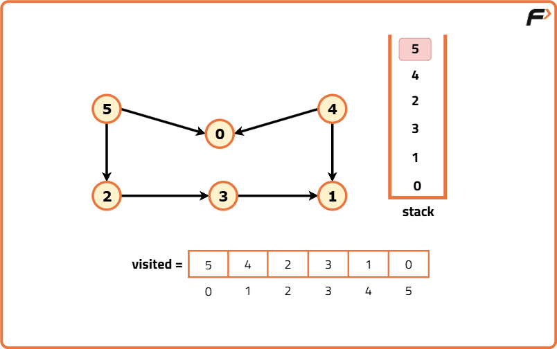 Topological Sort Algorithm | DFS: G-21 - Tutorial