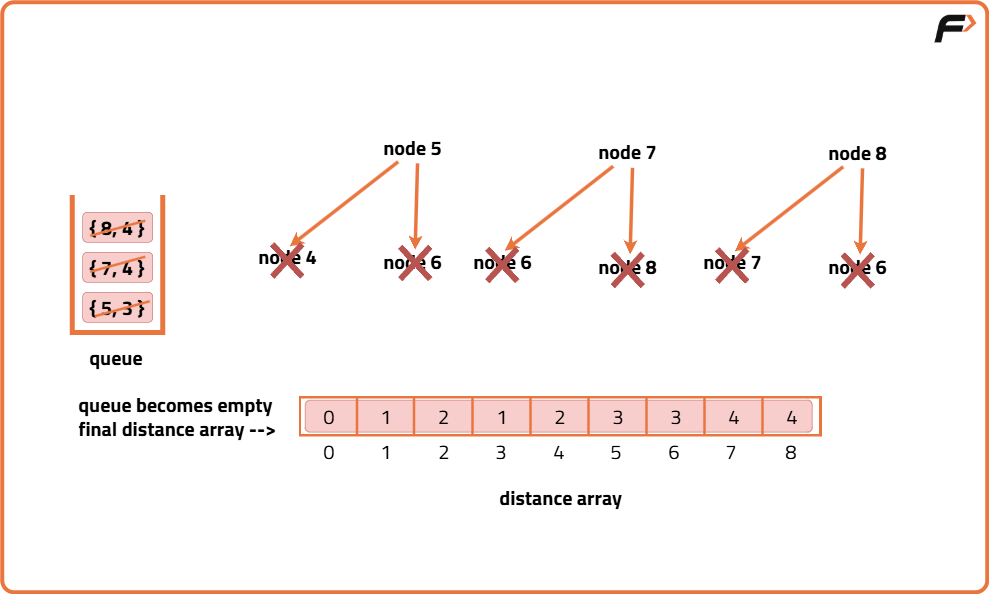 Shortest Path in Undirected Graph with unit distance: G-28 - Tutorial