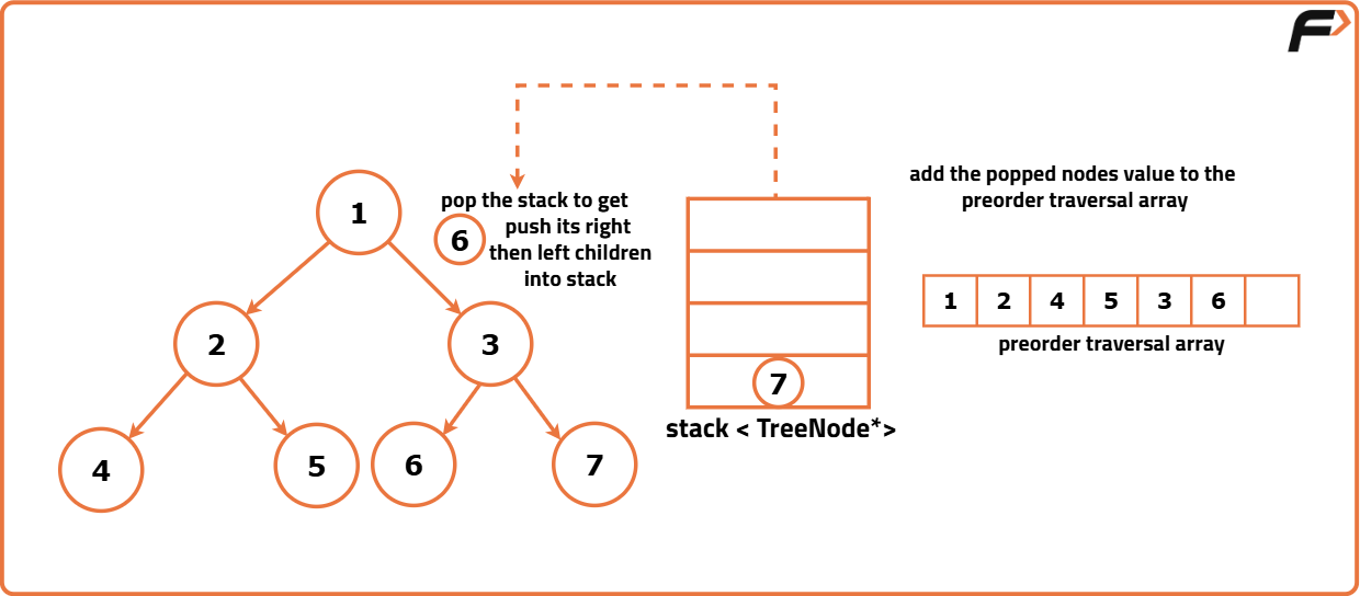 Iterative Preorder Traversal of Binary Tree - Tutorial