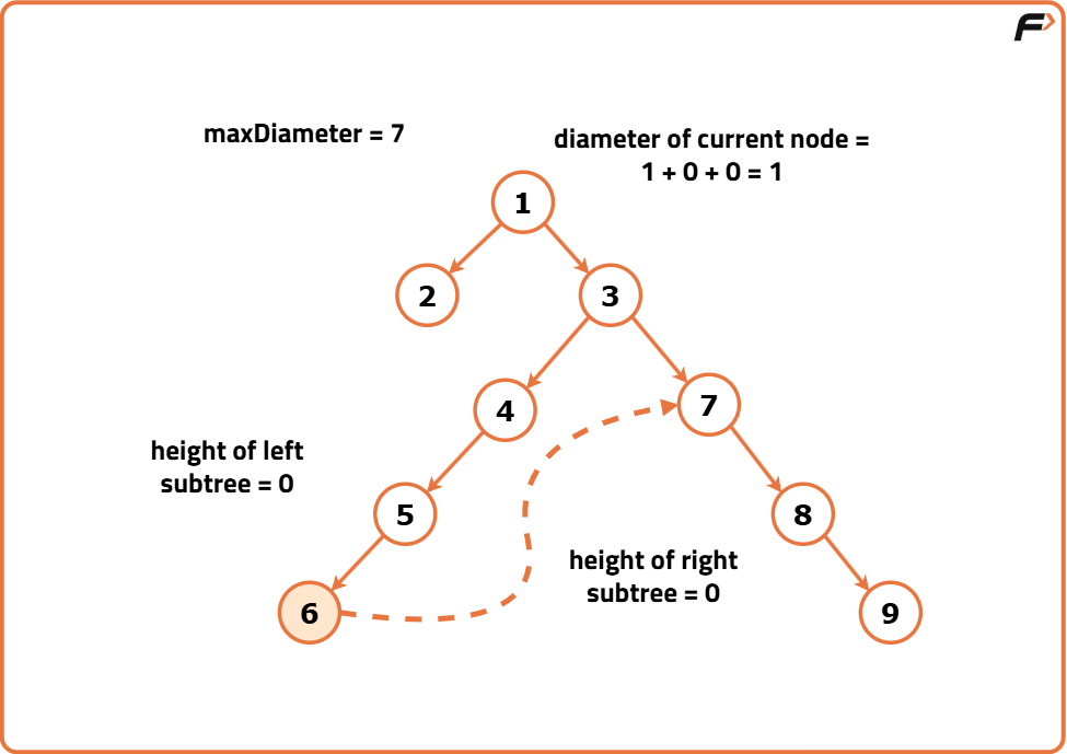 Calculate the Diameter of a Binary Tree - Tutorial