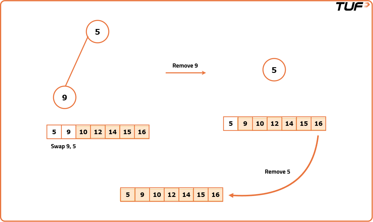 Heap Sort - Tutorial