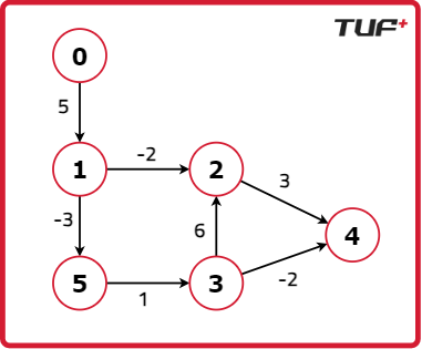 Bellman ford algorithm - TUF+