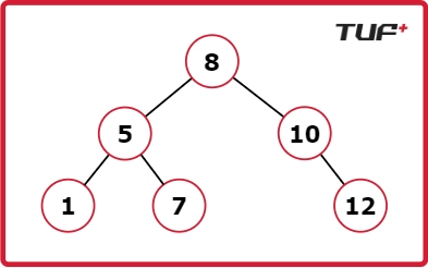 Construct a BST from a preorder traversal - TUF+