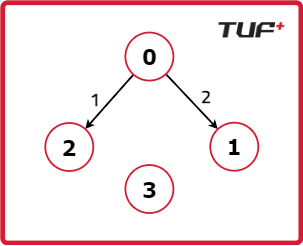 Shortest path in DAG - TUF+