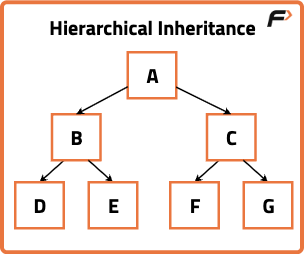 C++ Inheritance - Tutorial