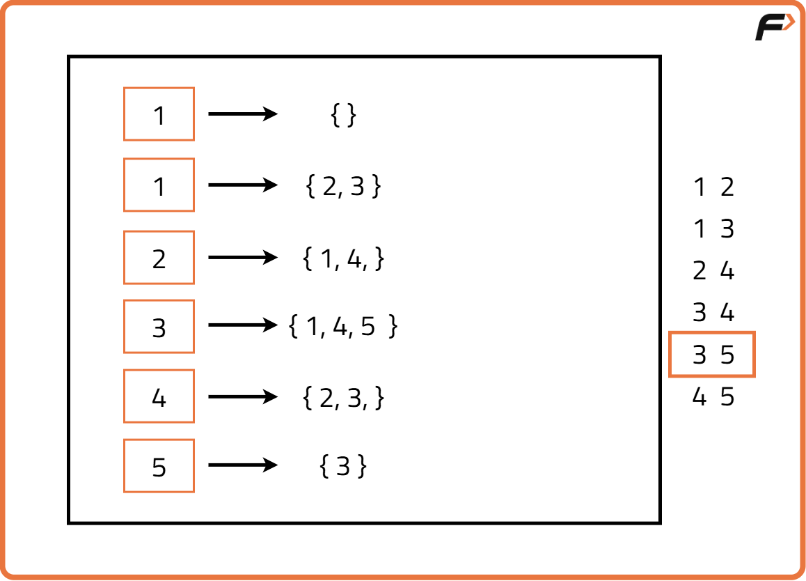 Graph Representation in C++ - Tutorial