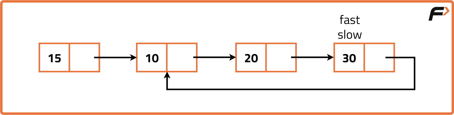 Detect and remove loop in a linked list - Tutorial