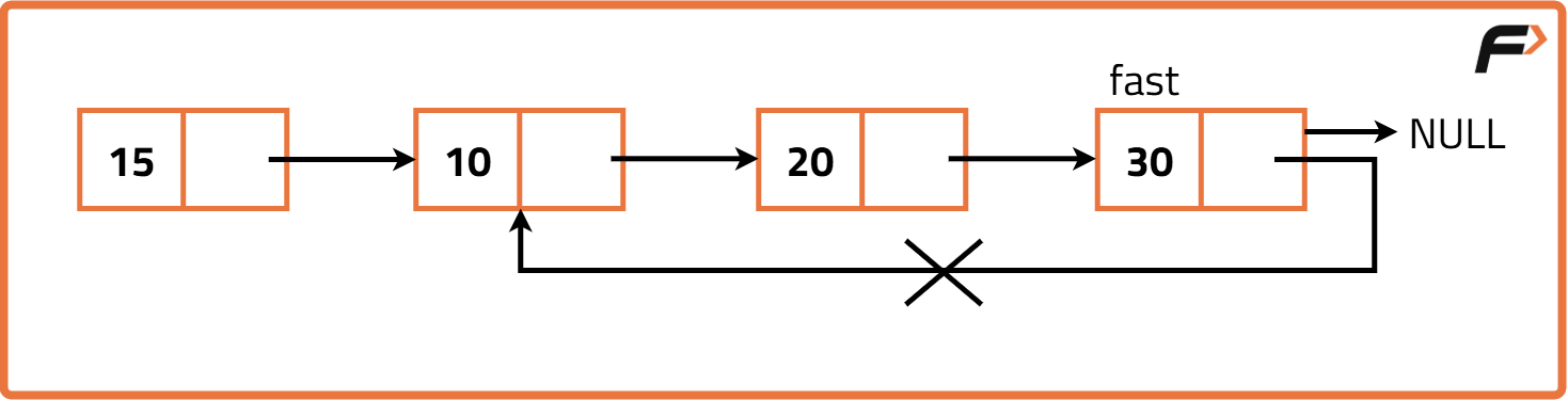 Detect and remove loop in a linked list - Tutorial