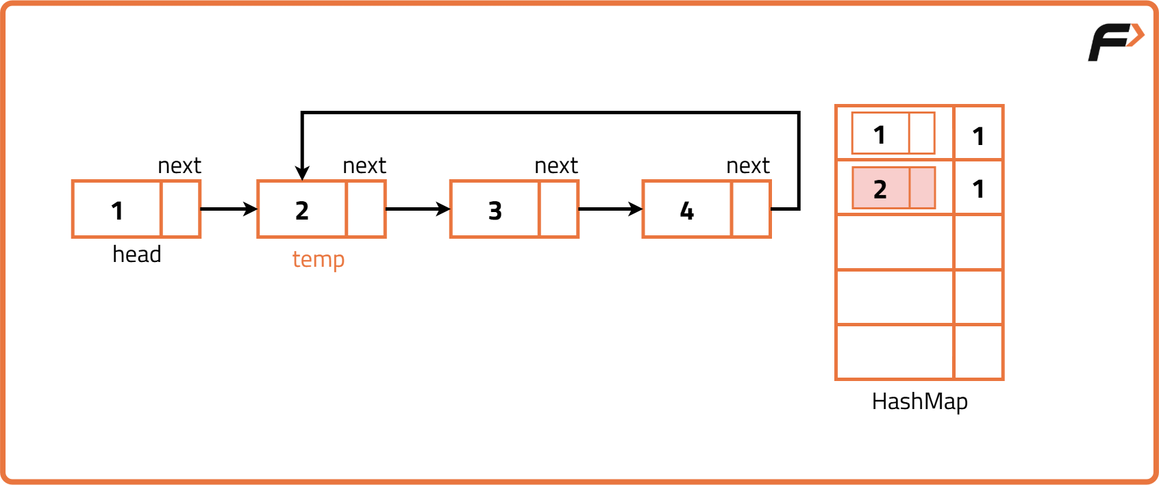 Detect and remove loop in a linked list - Tutorial