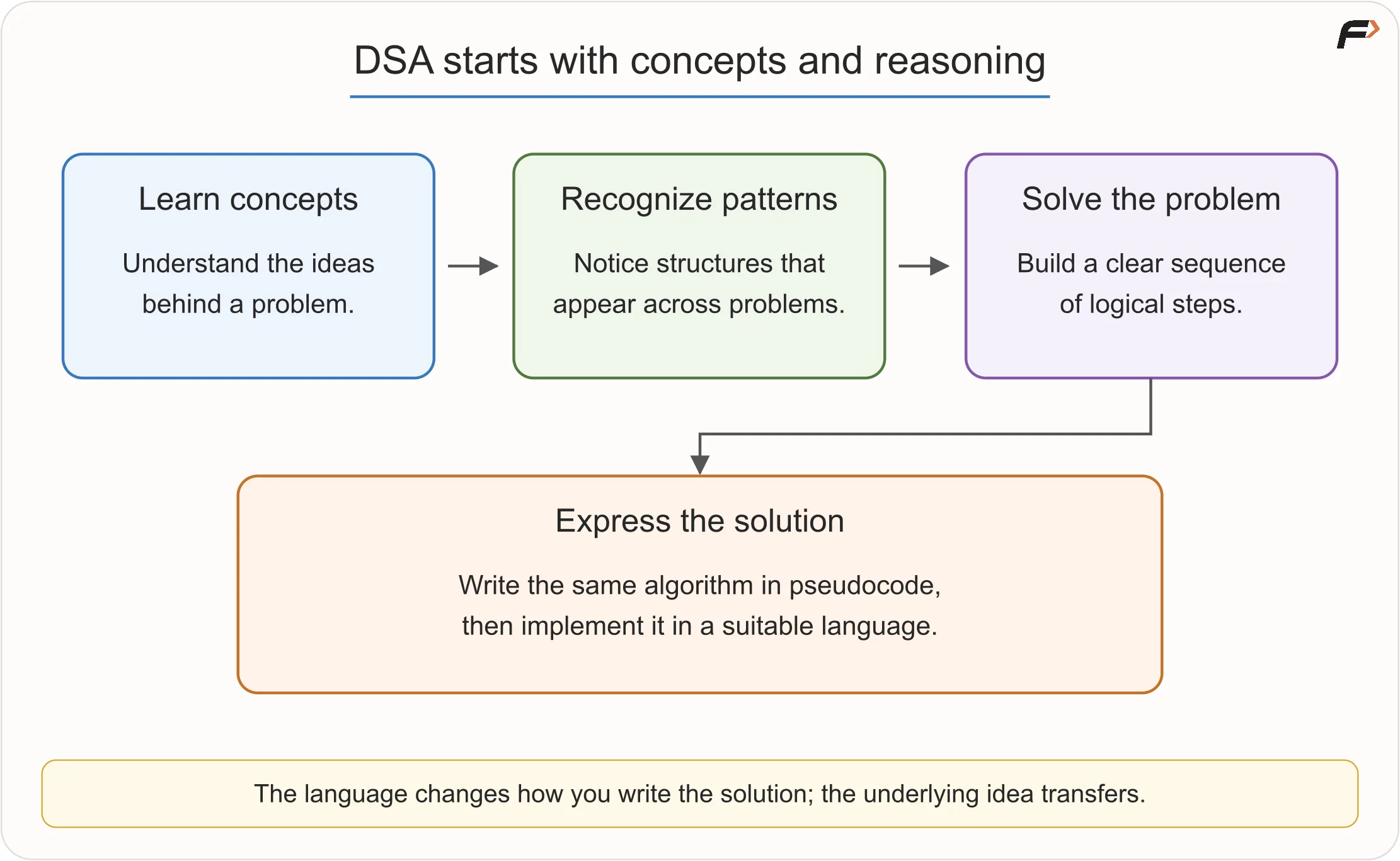 Logic and Language