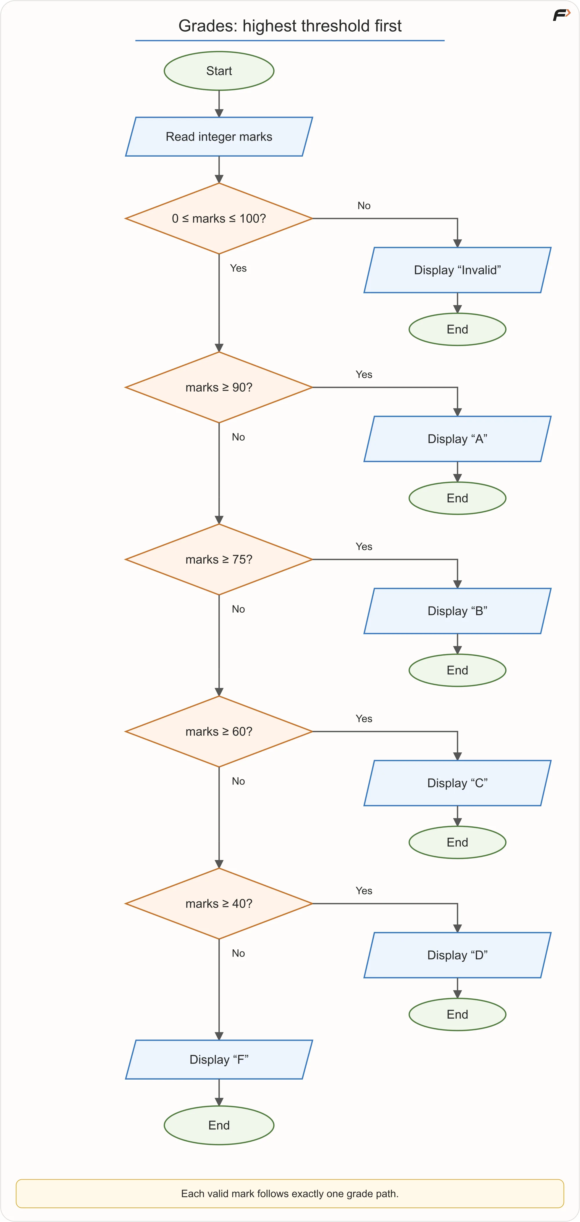 Grade Classification