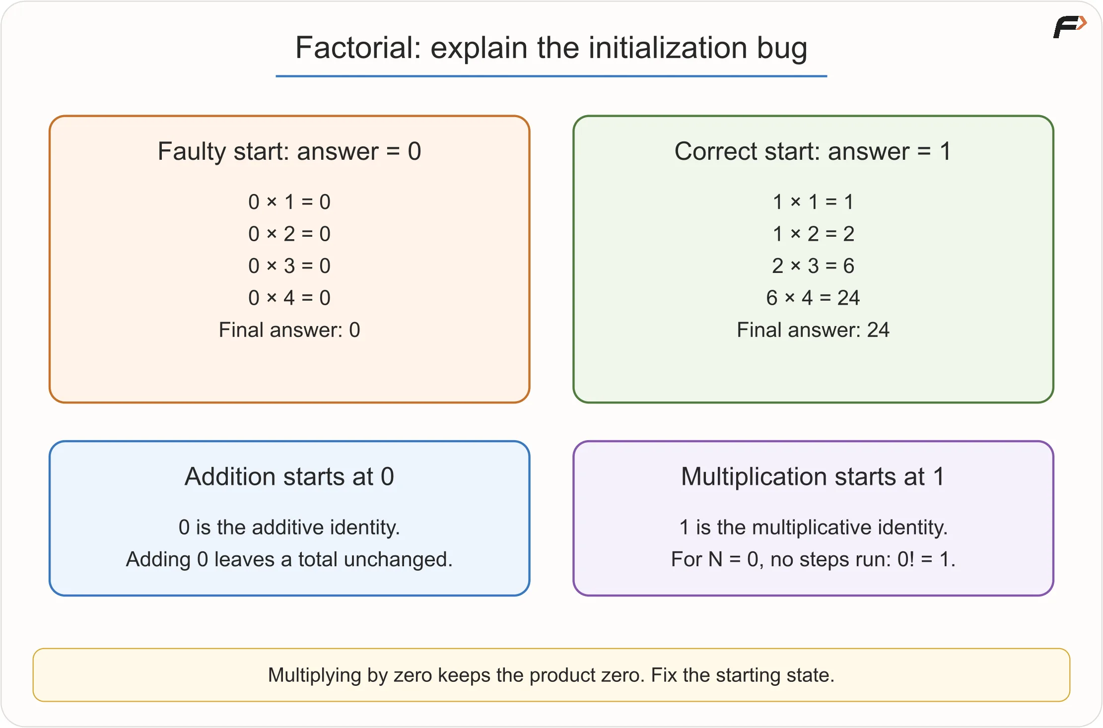Factorial Initialization