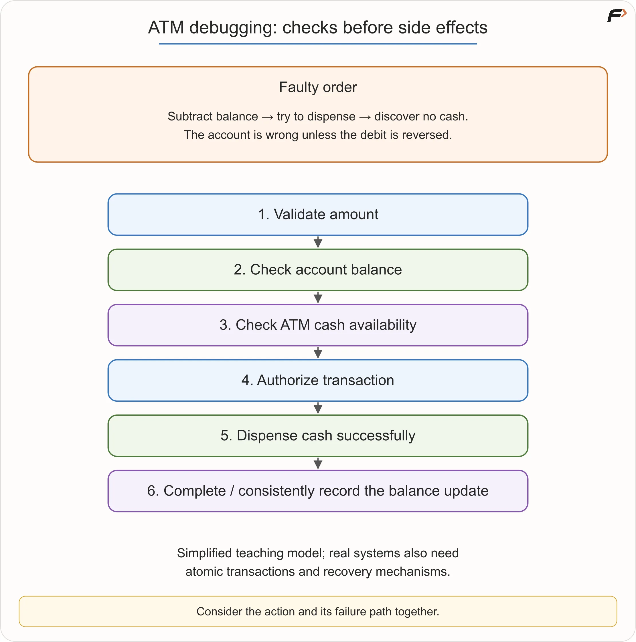 ATM Ordering
