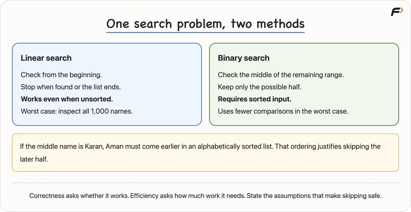 Linear search compared with binary search