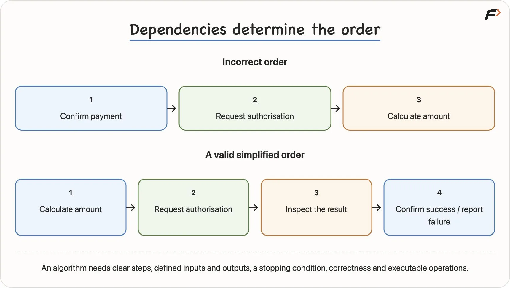 Ordering a payment process by its dependencies
