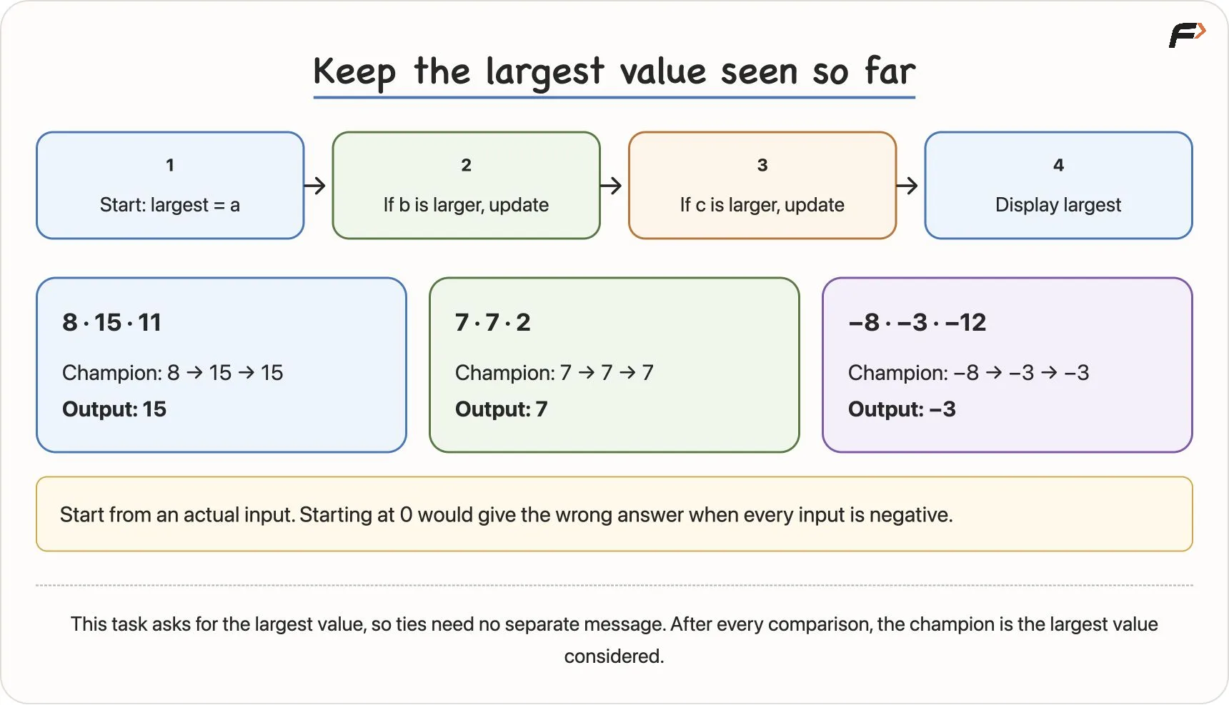The current-champion algorithm and three dry runs