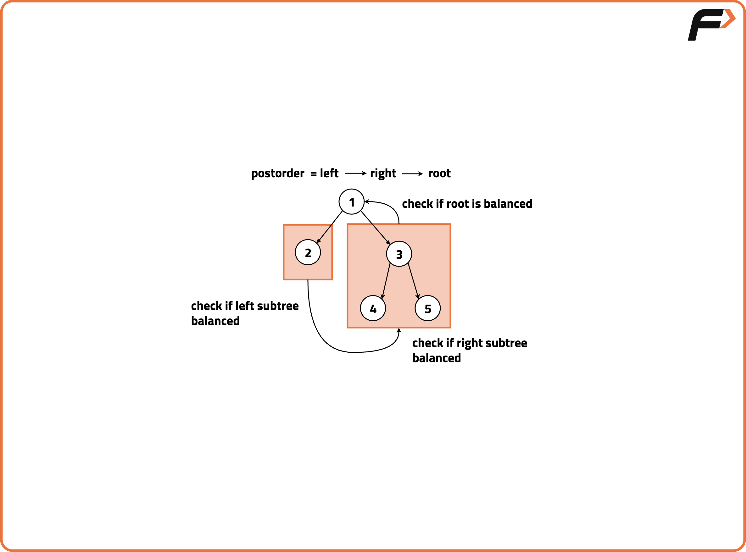Check if the Binary Tree is Balanced Binary Tree - Tutorial
