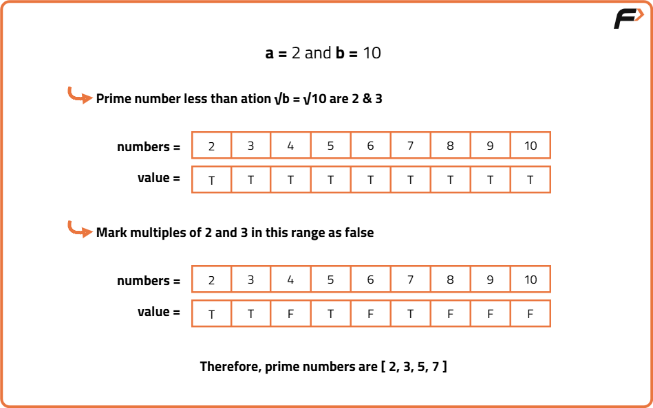 Prime Numbers in a given range - Tutorial
