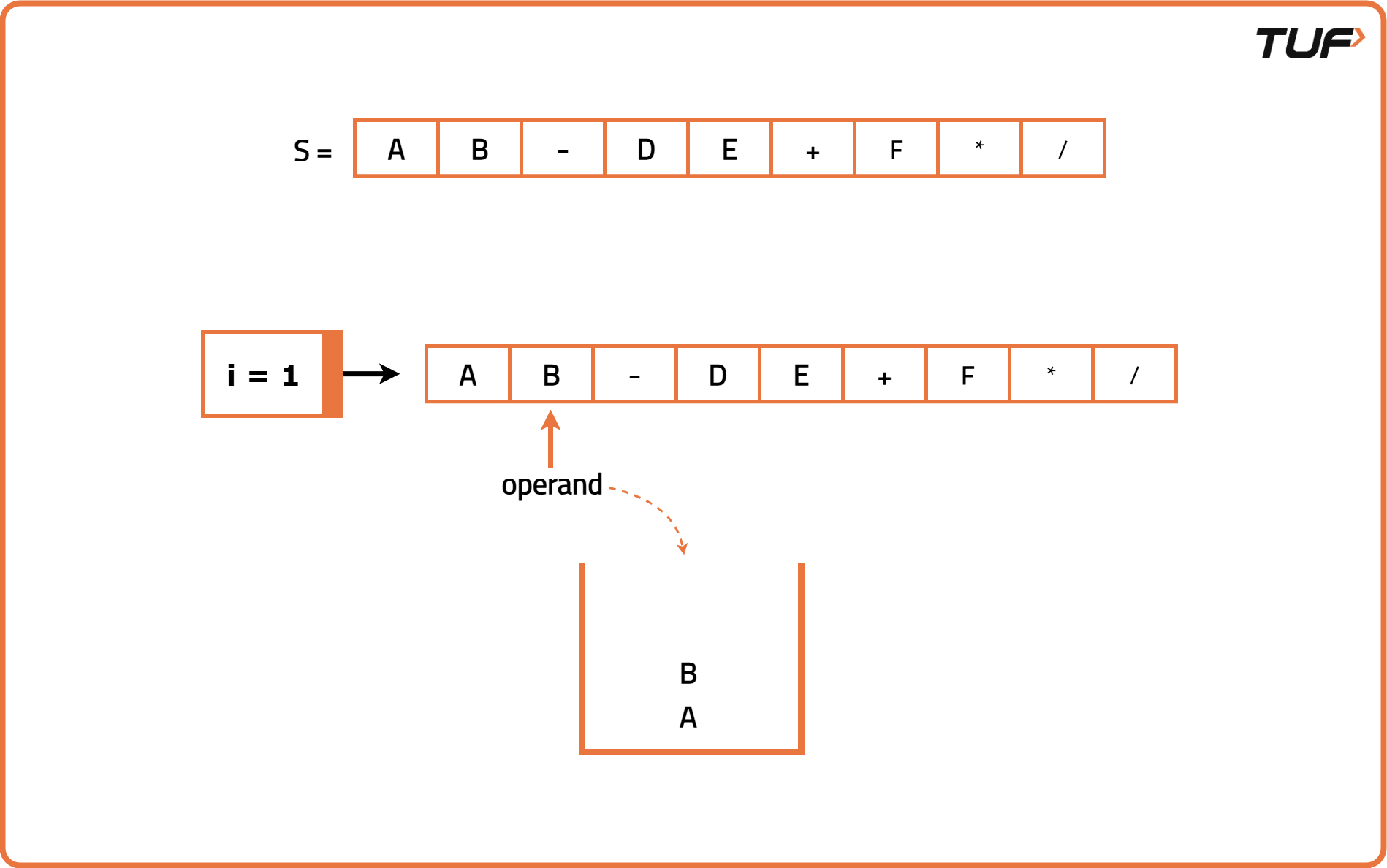 Postfix to Prefix Conversion - Tutorial