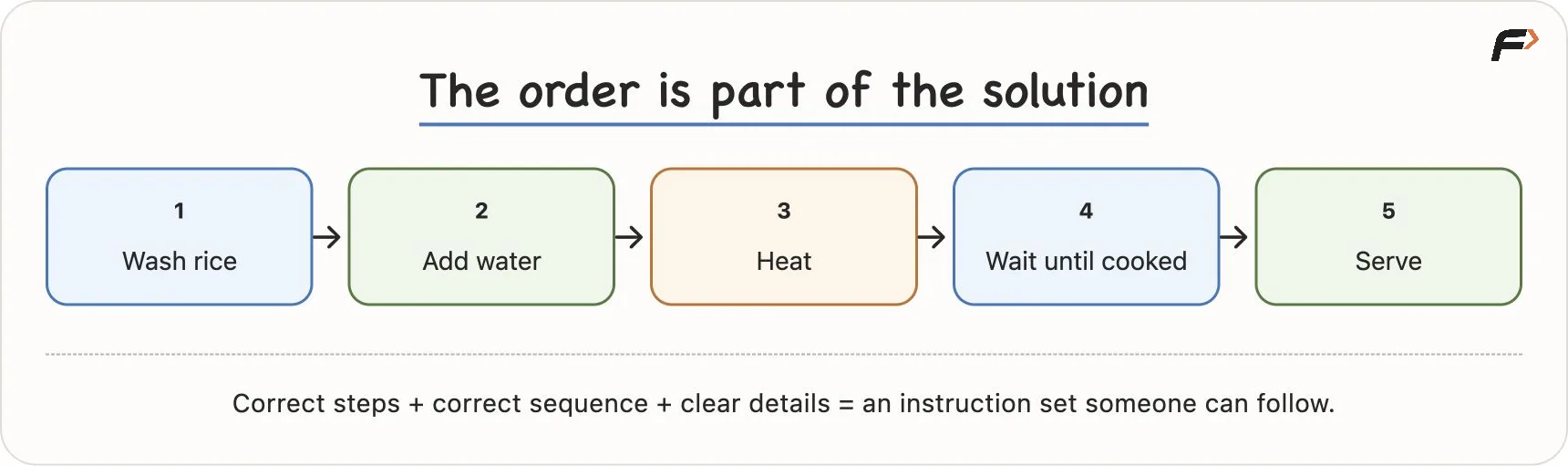 Ordered instructions: cooking rice