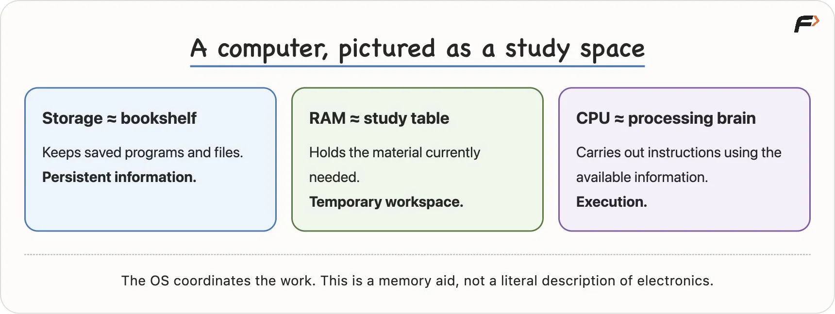 CPU, RAM and storage: study-table model