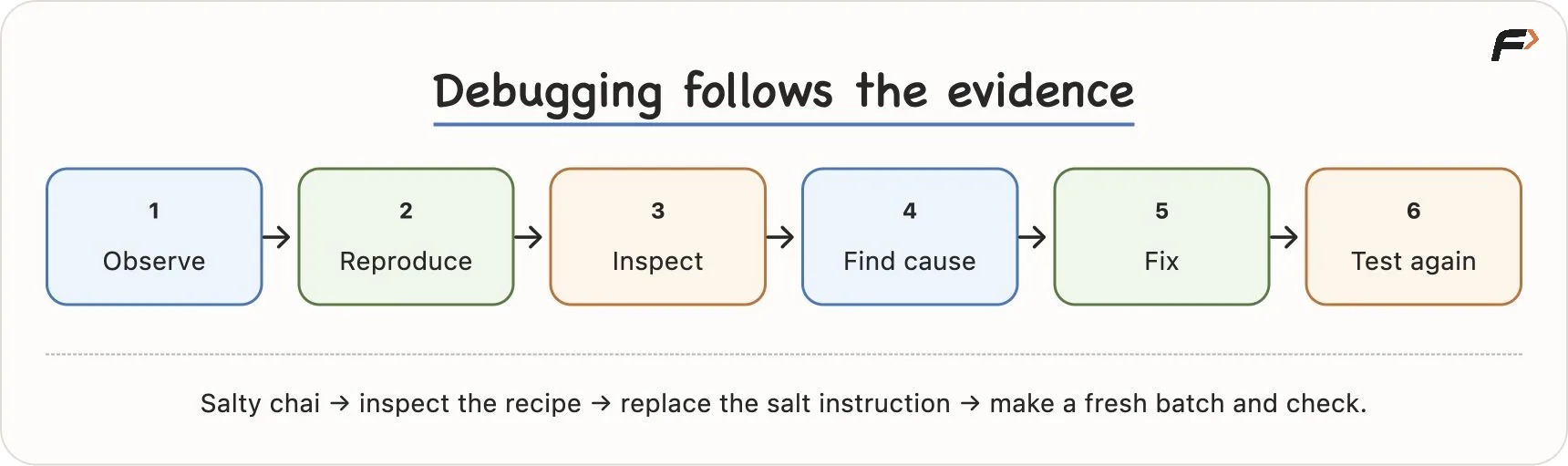 Debugging process