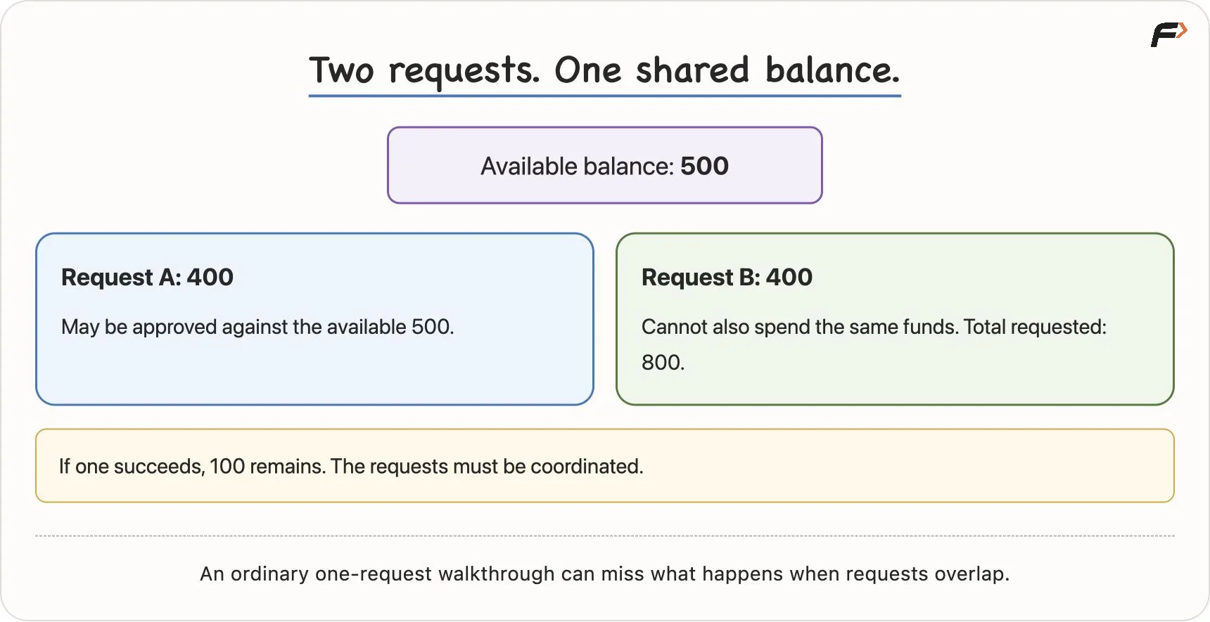 Concurrent withdrawals from a shared balance