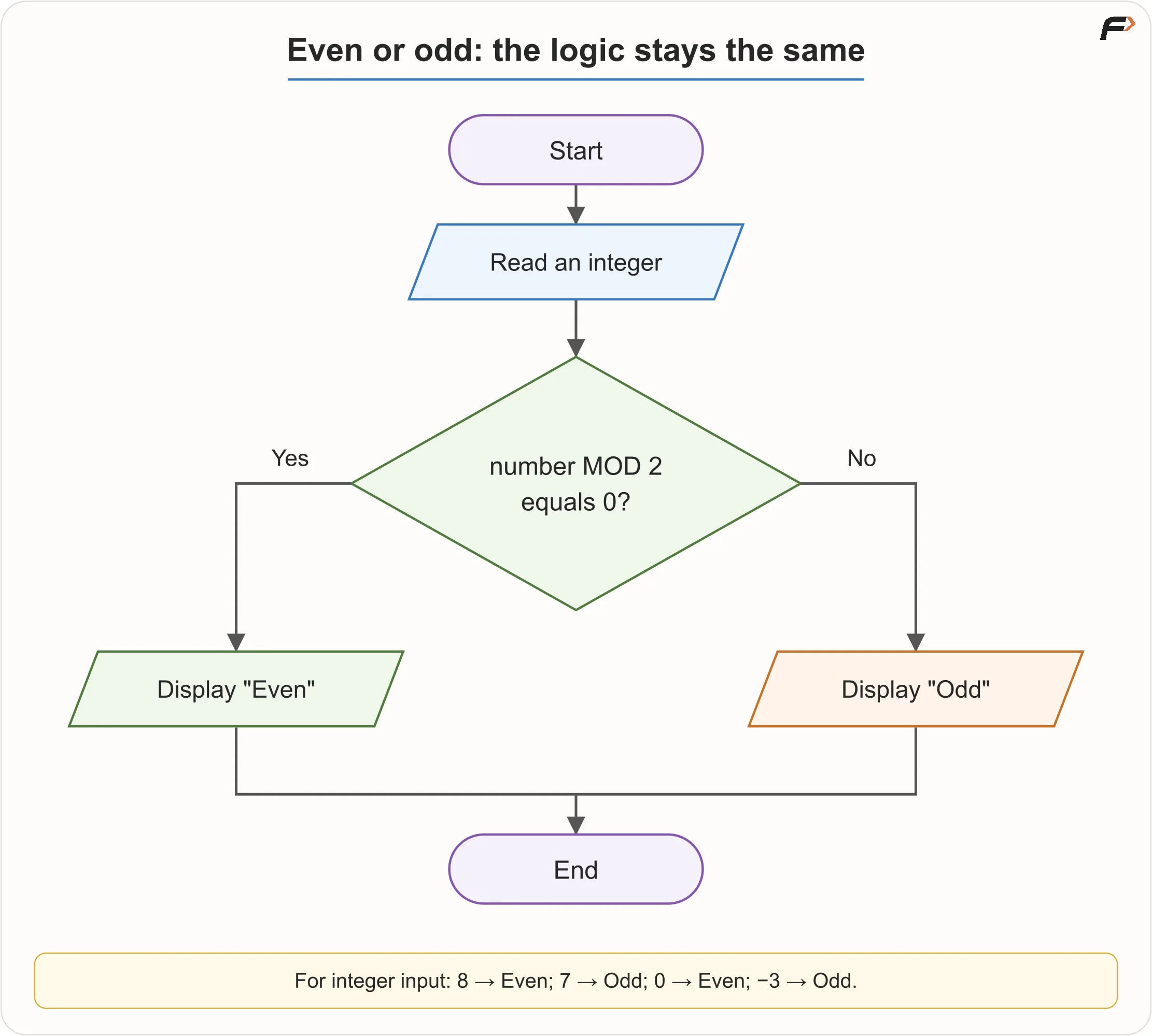 Even/Odd Flowchart