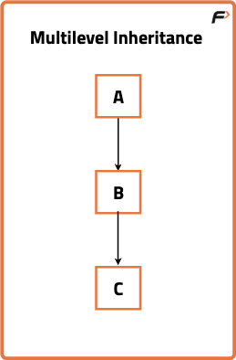 C++ Inheritance - Tutorial